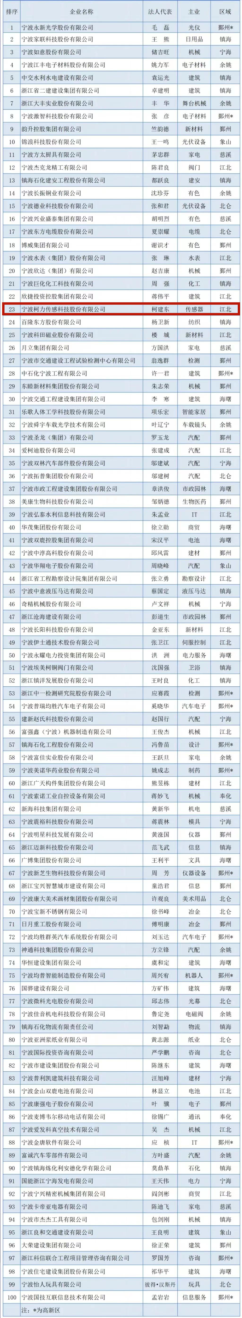 2023宁波企业百强榜出炉！betway西汉姆联传感荣登竞争力企业百强榜单！